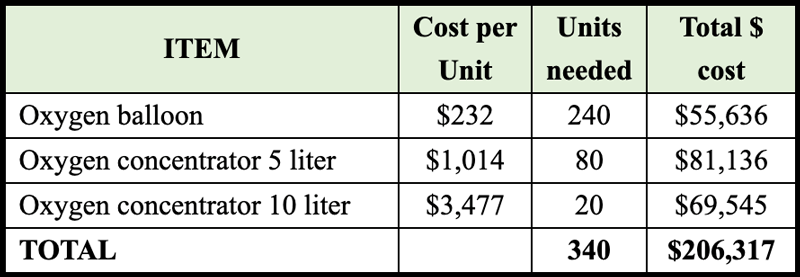 Budget for new equipment is over $200,000